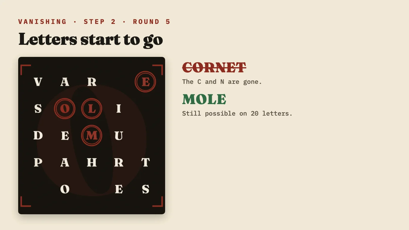 Round 5: five letters gone, including the C and N, so CORNET is no longer possible; MOLE still is.