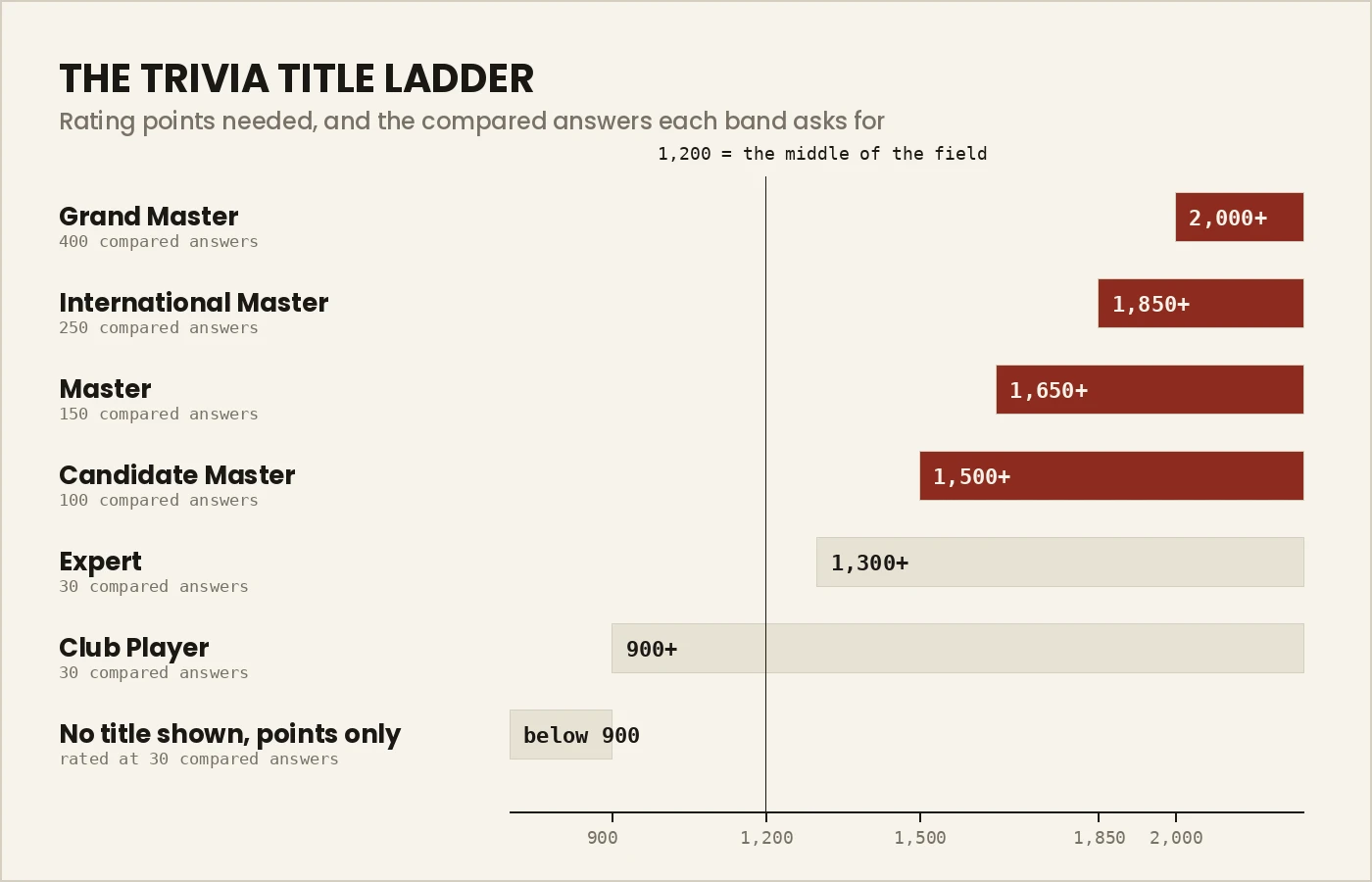 A chart of the Trivia title ladder showing Club Player from 900, Expert from 1,300, Candidate Master from 1,500, Master from 1,650, International Master from 1,850 and Grand Master from 2,000, with the compared answers each band needs.