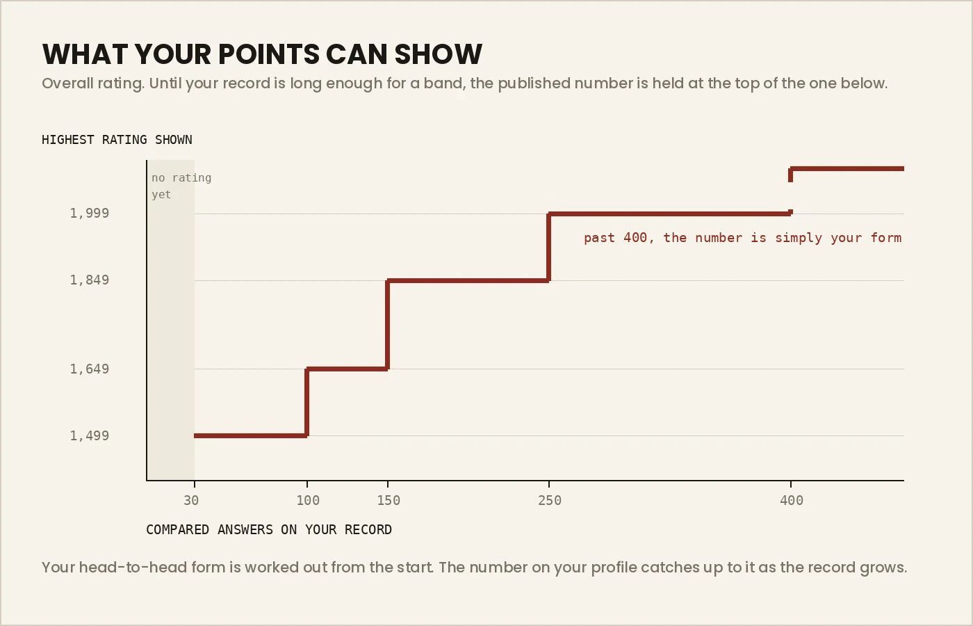 A step chart showing the highest rating that can be published at each length of record: 1,499 up to 100 compared answers, 1,649 up to 150, 1,849 up to 250, 1,999 up to 400, and the player's own form beyond that.