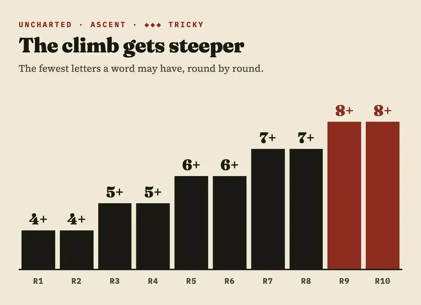 The minimum word length climbing from four letters to eight across ten rounds.