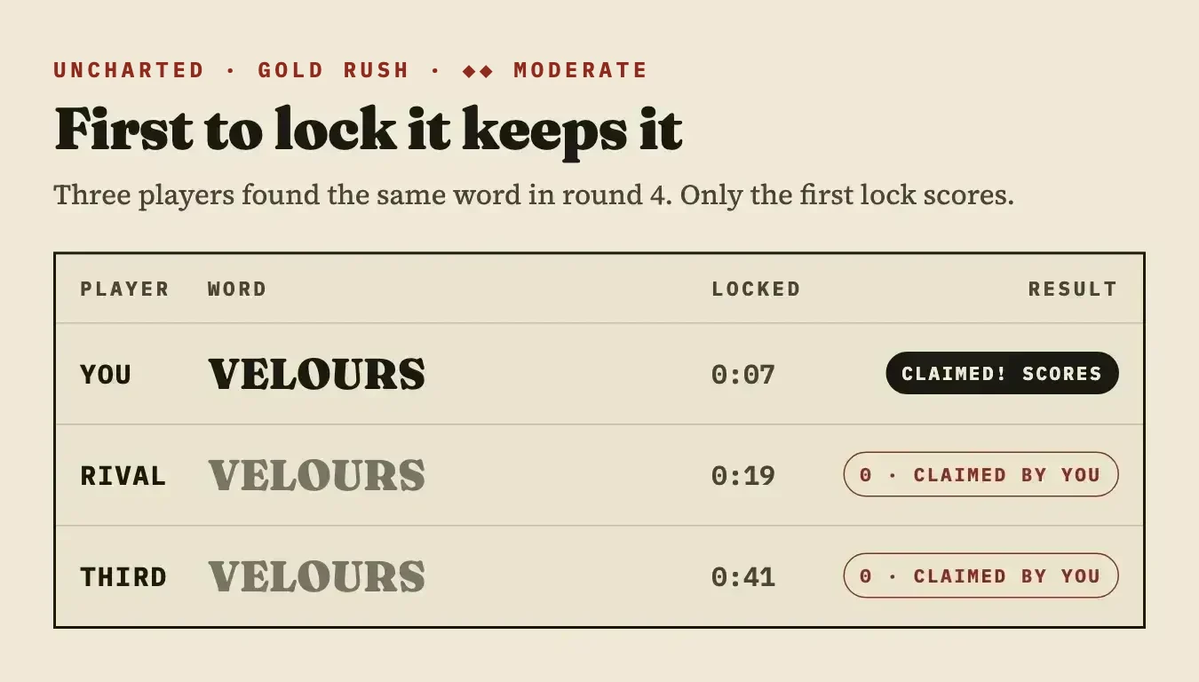 A Gold Rush round: the first player to lock a word keeps it, later locks of the same word score zero.
