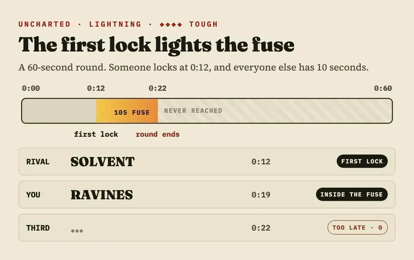 A round timeline: the first lock at 0:12 lights a 10-second fuse, a player who locks at 0:19 scores, one still typing at 0:22 scores zero.