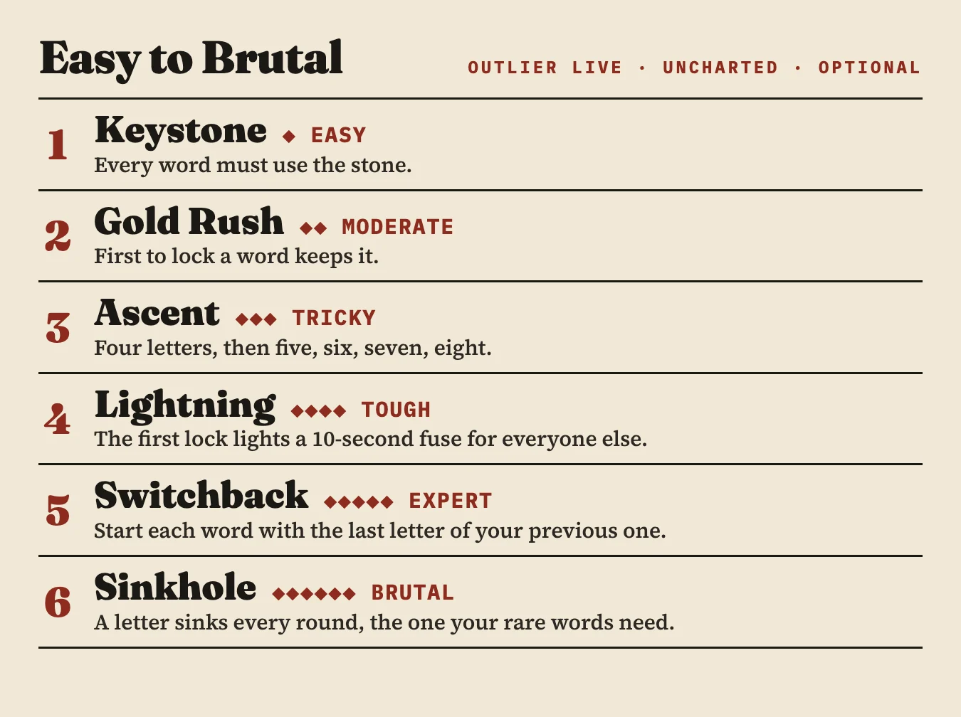 The six Uncharted options from Easy to Master: Keystone, Easy; Gold Rush, Moderate; Ascent, Tricky; Lightning, Tough; Switchback, Expert; Sinkhole, Master.