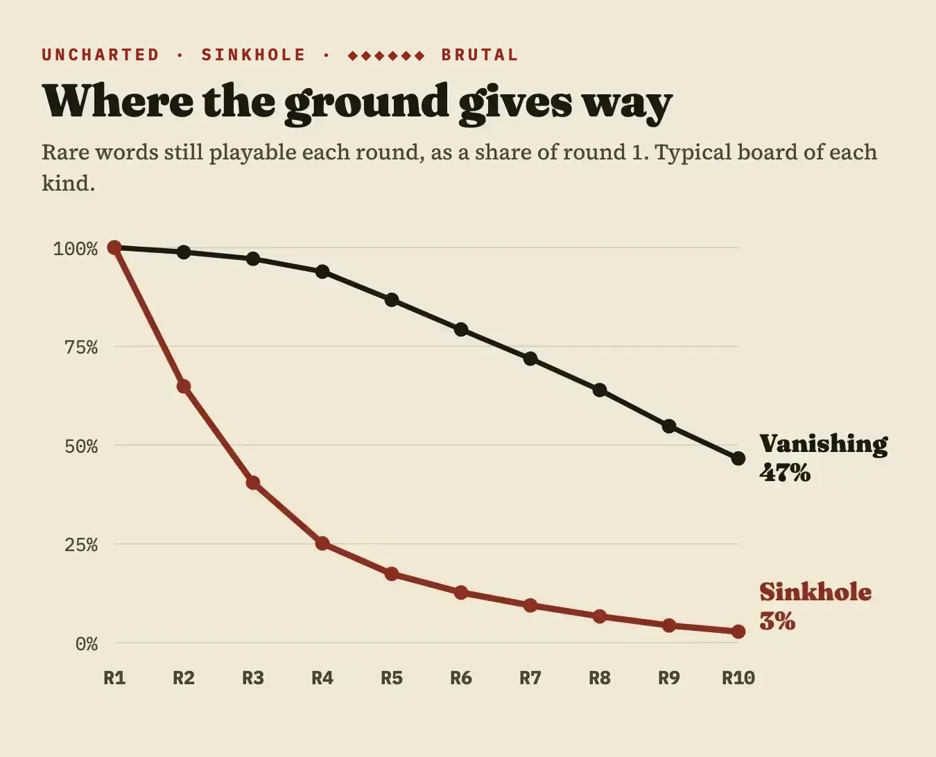 Rare words still playable each round on Vanishing and on Sinkhole: about half survive on Vanishing, about 3 in 100 on Sinkhole.