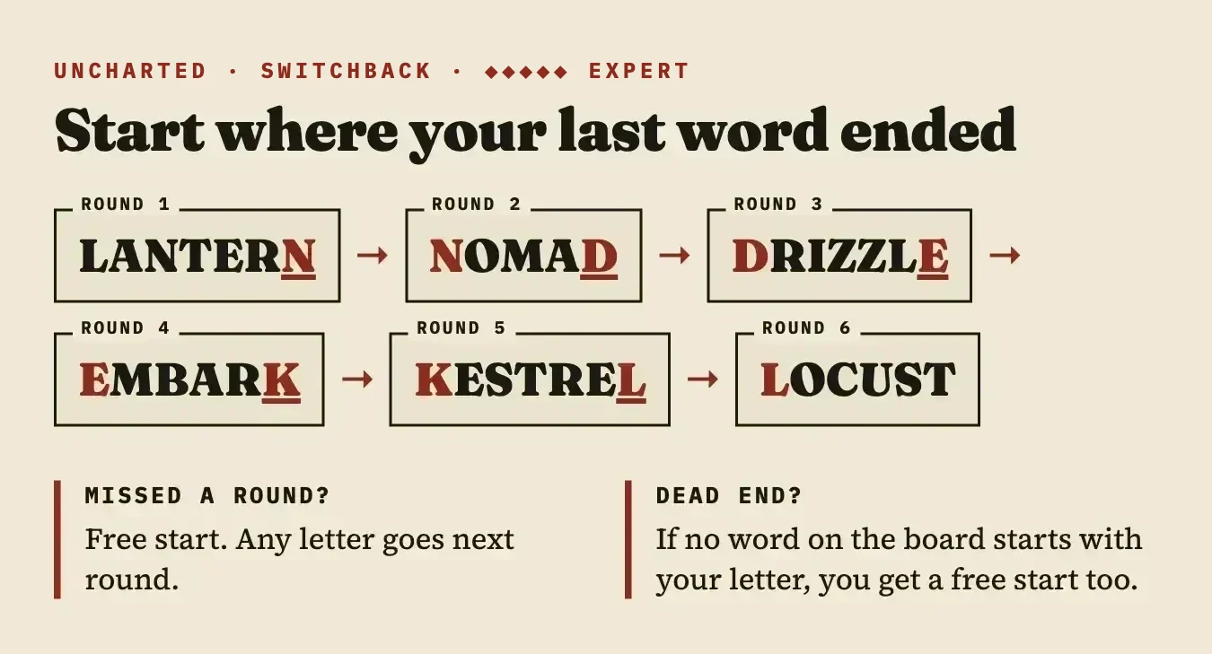 A chain of words, each starting with the last letter of the one before.