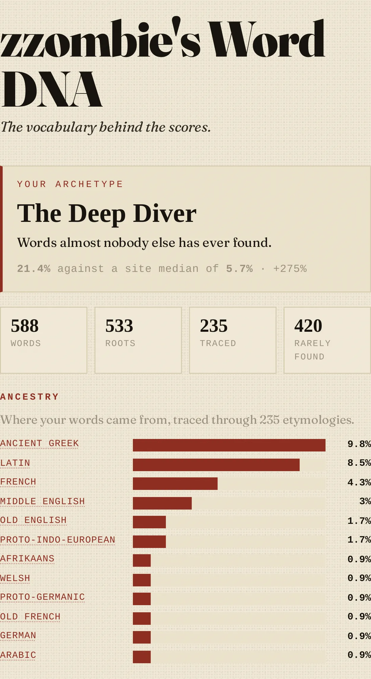The top of a full OUTLIER Word DNA report showing the ancestry breakdown of a player's found words by language of origin.