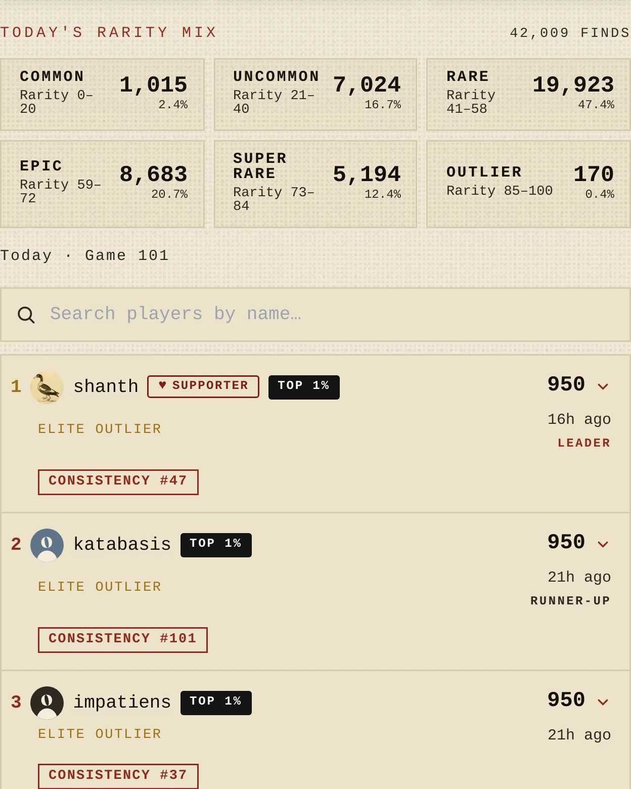 Today's rarity mix on the OUTLIER leaderboard, showing how many finds landed in each tier from common up to Outlier.