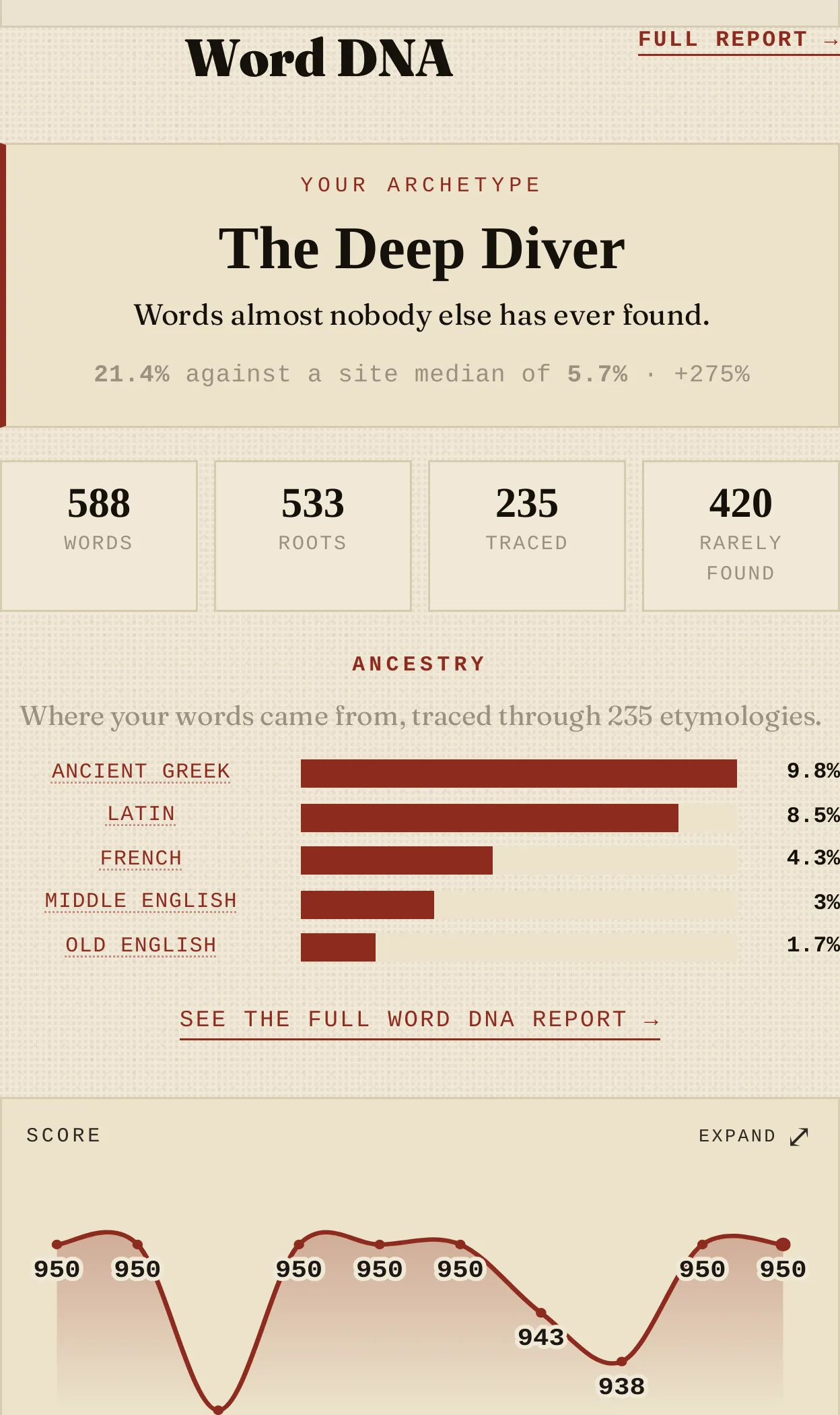 The Word DNA card on an OUTLIER profile, showing the archetype The Deep Diver with a comparison against the site median.