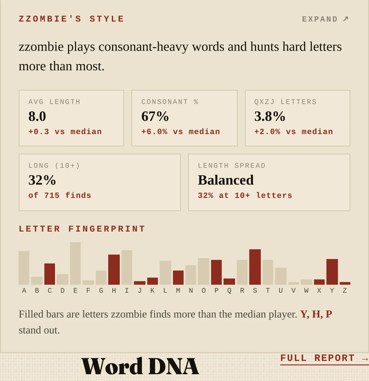 The style card on an OUTLIER profile, showing the letters this player finds more often than the median player.