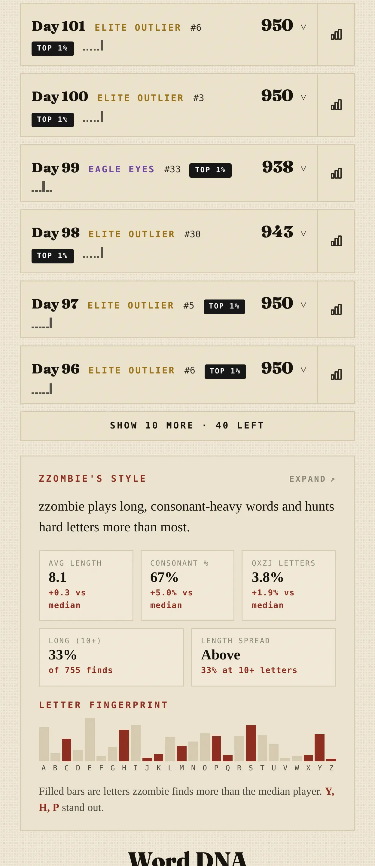 The lower half of an OUTLIER profile: recent games, a style summary with word length and rarity percentages, a letter fingerprint chart, and the Word DNA archetype with language ancestry.