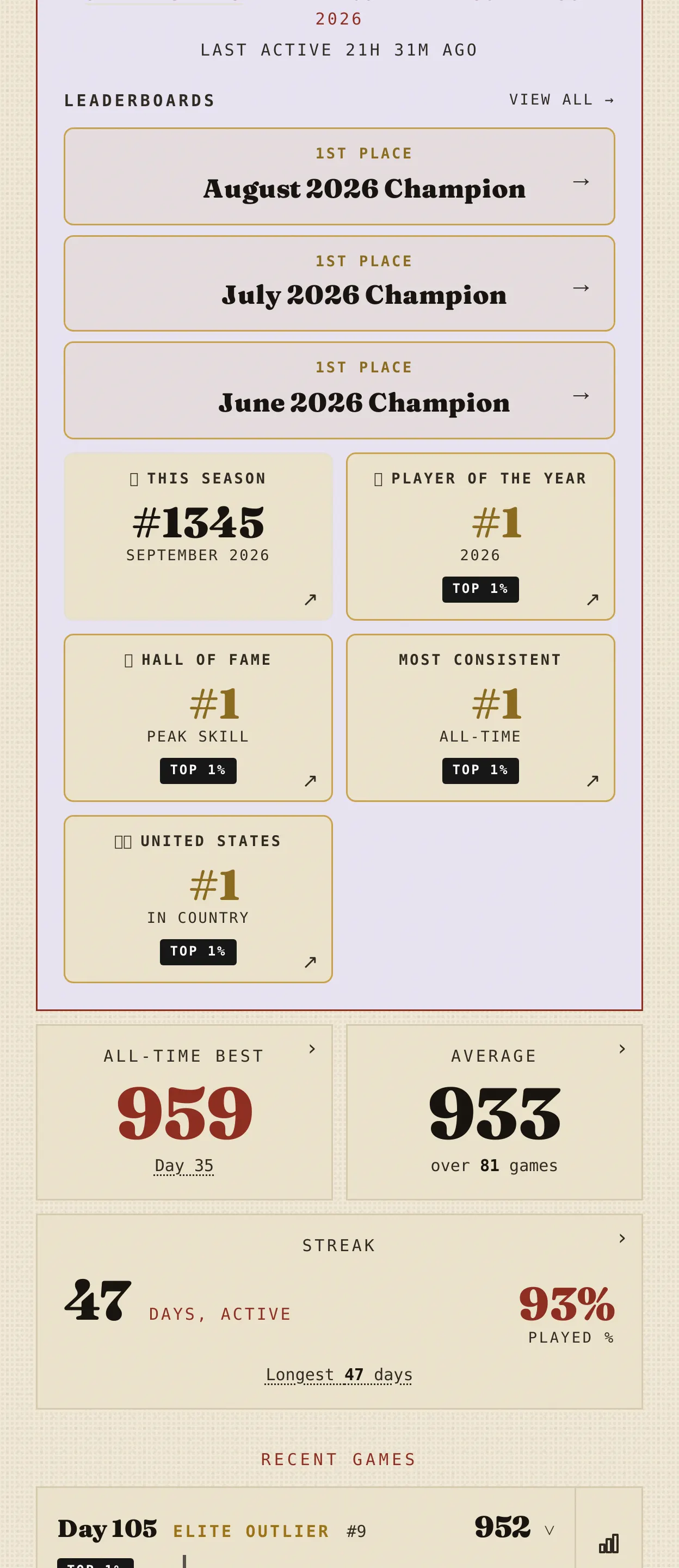 An OUTLIER player profile showing season and all-time leaderboard placements, monthly champion badges, all-time best score, average, and an active day streak.
