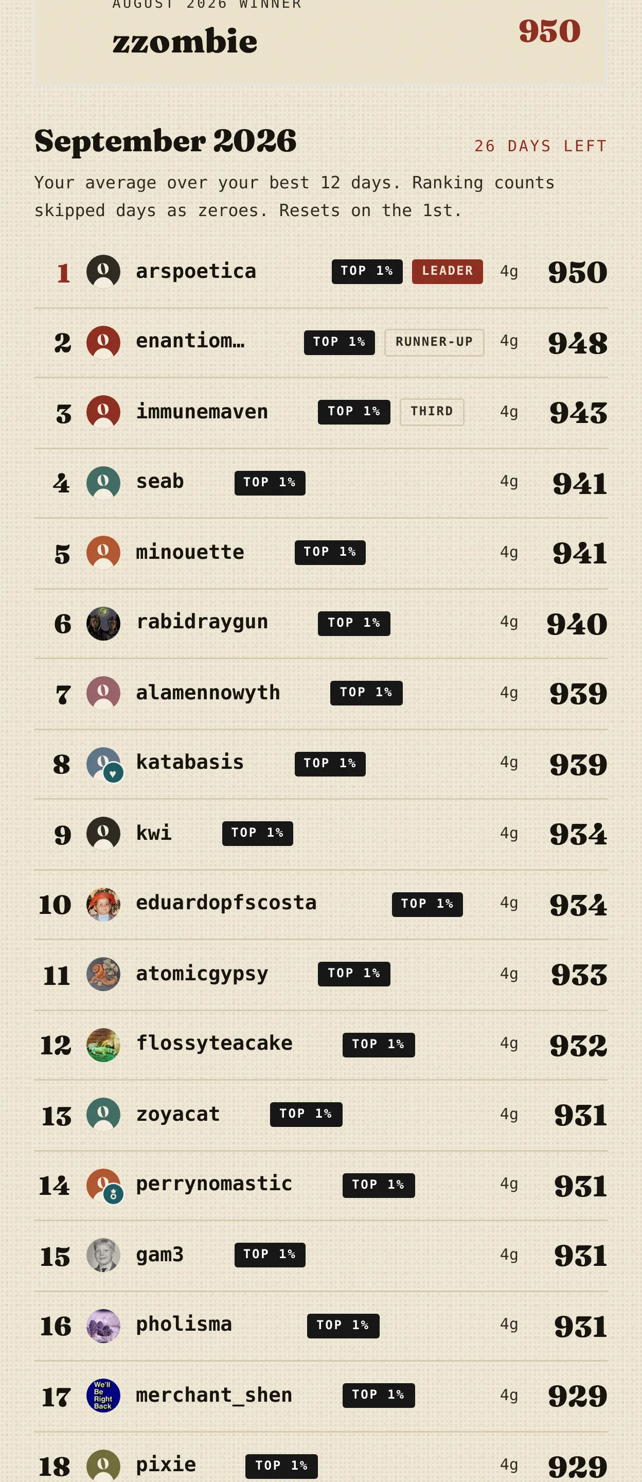 The OUTLIER monthly season leaderboard, showing the current month's standings ranked by each player's average across their best twelve days.