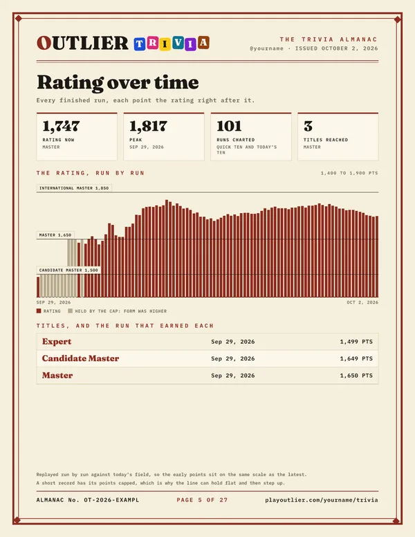 The Rating over time page