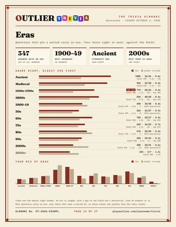 The Eras page