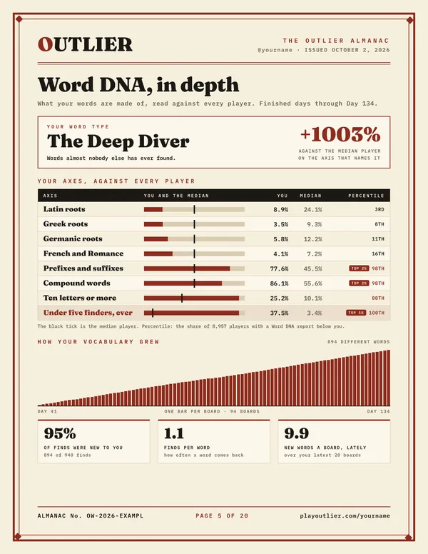 The Word DNA overview page